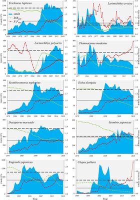 Fishery Dynamics, Status, and Rebuilding Based on Catch-Only Data in Coastal Waters of China